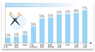 国产化妆品强势归来 占爱游戏电竞据化妆品56%的市场份额(图1)